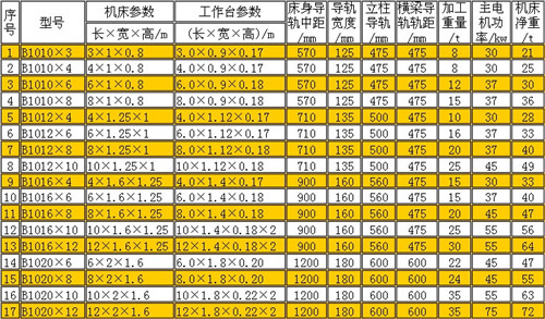 刨床參(cān)數